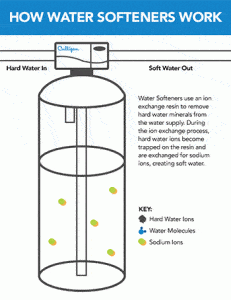 su yumuşatma sistemlerinin nasıl çalıştığını gösteren görsel